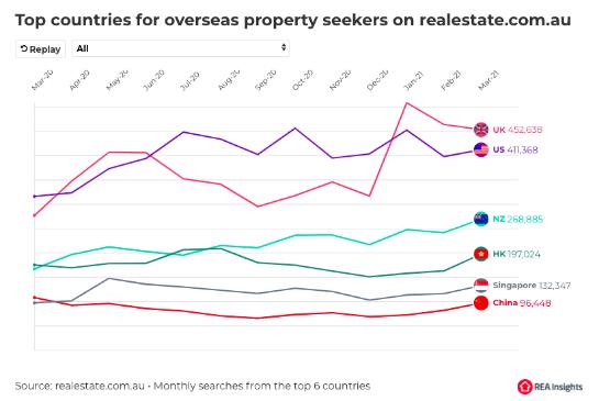 澳洲房产海外搜索量增43%！喜欢澳洲房产的是哪国人？