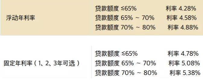 【投资指南】鼓励投资，澳洲放宽海外人士购房贷款!