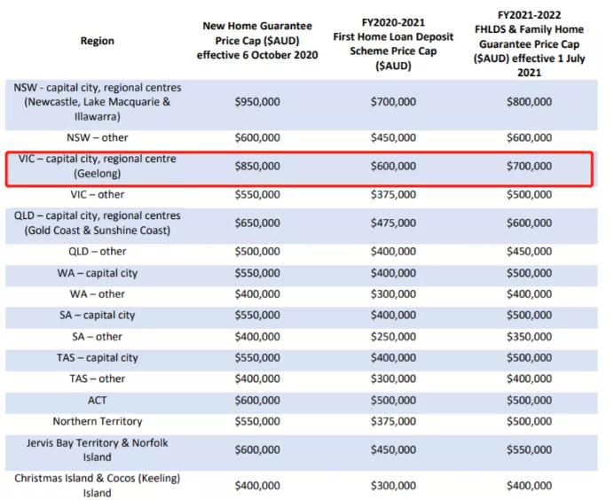 大力促进买房！政府2%、5%首付计划再提高价格上限，墨尔本选择更多了！
