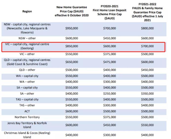 大力促进买房！政府2%、5%首付计划再提高价格上限，墨尔本选择更多了！