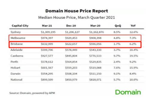 2021上半年回顾纵观楼市，为何澳洲房产涨幅位居前列？