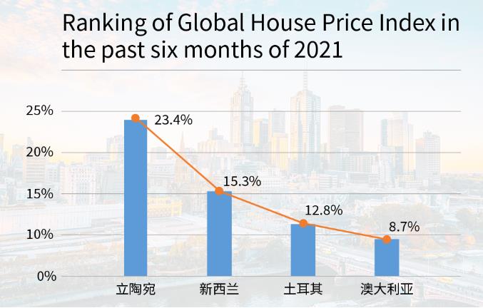 2021上半年回顾纵观楼市，为何澳洲房产涨幅位居前列？