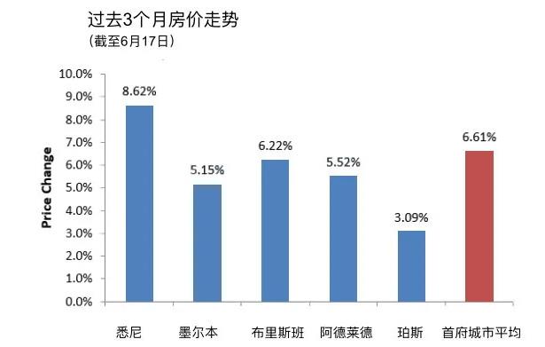 2021上半年回顾纵观楼市，为何澳洲房产涨幅位居前列？