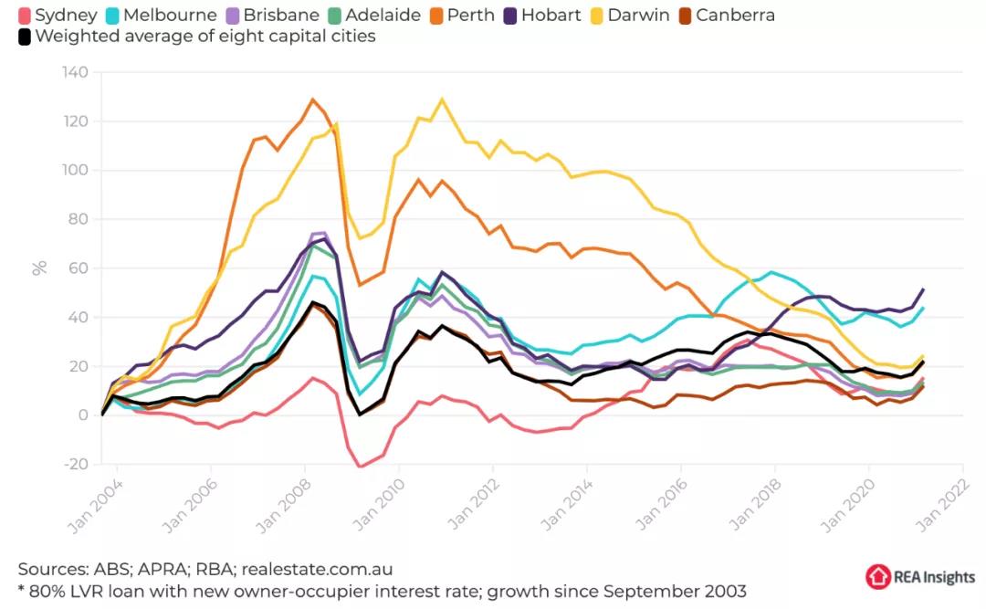澳洲房价20年翻了一倍多，还贷成本却与15年前几乎一致