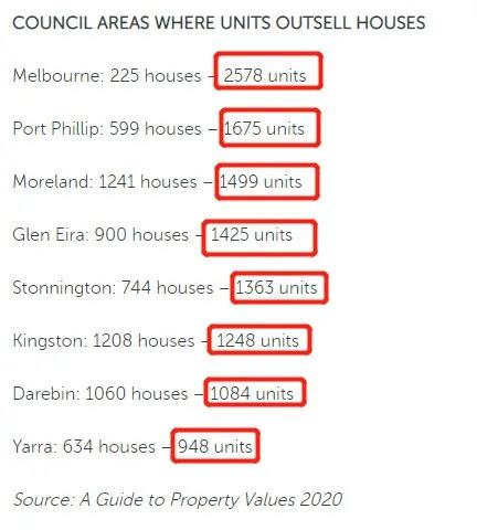 公寓潮来袭？墨尔本部分地区销售量已远超房屋！