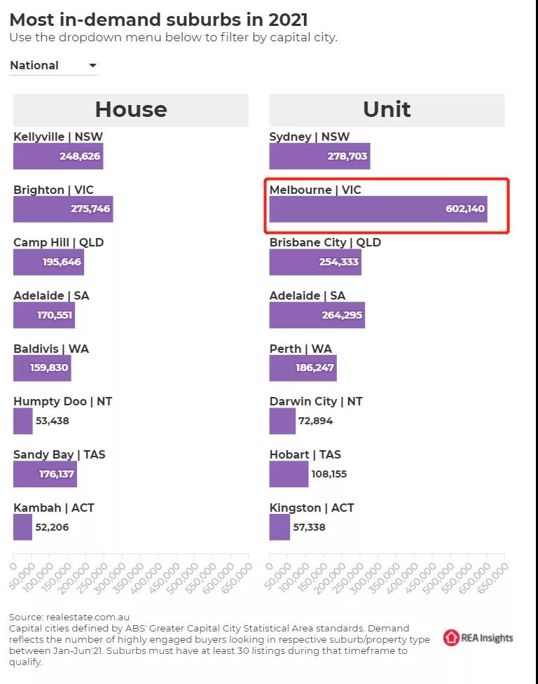 《2021澳洲年中房屋市场总结》，墨尔本某区需求半年增长了132%！