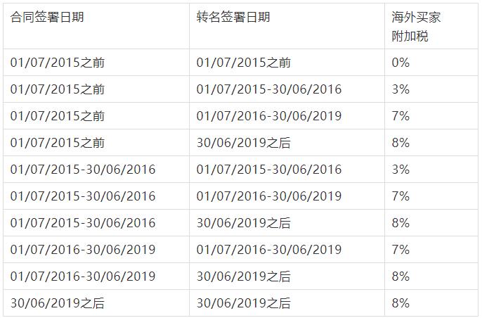 海外人士购买澳大利亚房产需要缴付哪些税呢？