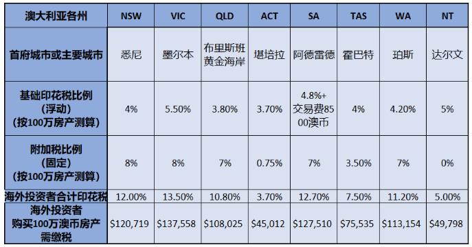 海外人士购买澳大利亚房产需要缴付哪些税呢？