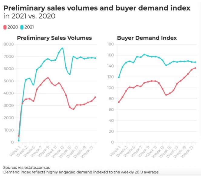 疫情反扑之下的澳洲，本该有所降温的房地产市场为何依旧繁荣？