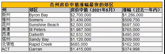 澳洲楼市2021年上半年回顾总结