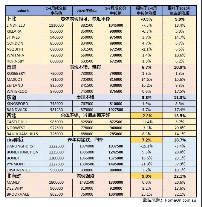 四组澳洲房价涨幅排行榜，为您解密特殊的7月