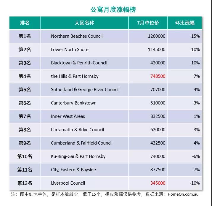 四组澳洲房价涨幅排行榜，为您解密特殊的7月