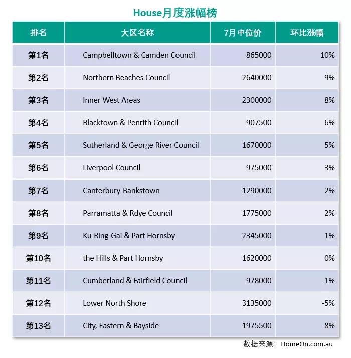 四组澳洲房价涨幅排行榜，为您解密特殊的7月