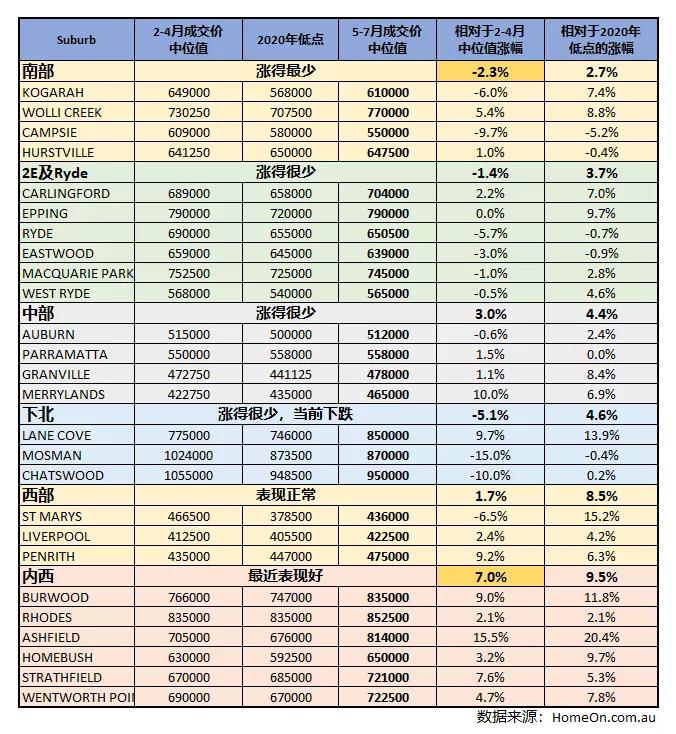 四组澳洲房价涨幅排行榜，为您解密特殊的7月