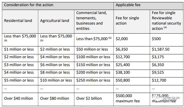 2021海外人士购买澳洲房产审核委员会（FIRB）审批的相关信息