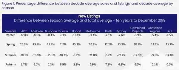 Lockdown之下的春季销售旺季：墨尔本房产市场会如何发展？