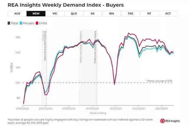 澳央行：房地产价格飙升将结束，但不会陷入衰退