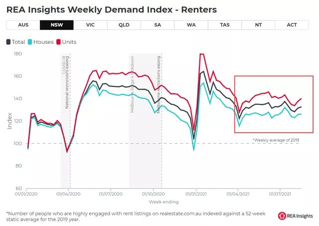 澳央行：房地产价格飙升将结束，但不会陷入衰退