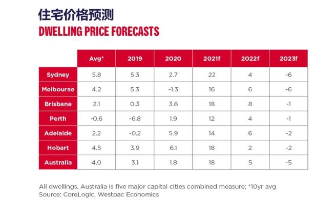 澳洲2021-2022房地产市场预测更新