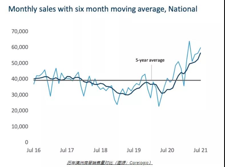 依旧火爆！封锁无法阻挡抢房！但解封后，澳洲房地产市场表现还能好吗？