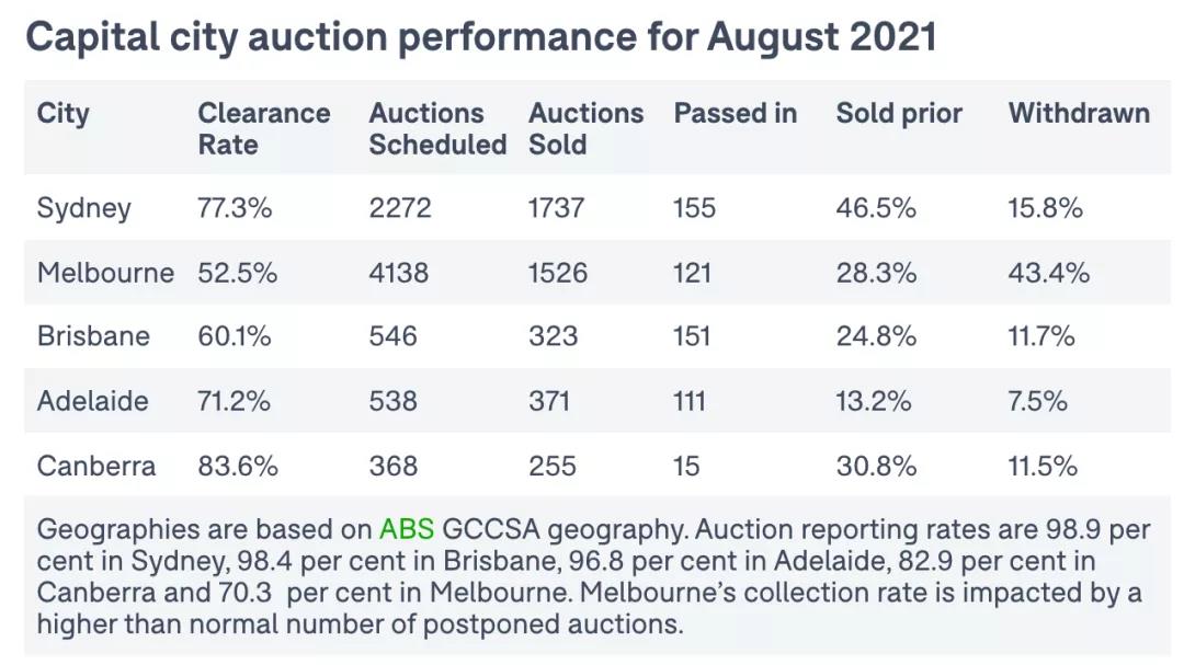 悉尼8月房屋拍卖中位价于疫情下再创新高