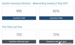 【澳洲房产报告】5月20日-21日维州房屋清盘率周