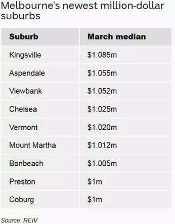 房产资讯| 5年间墨尔本东南区房价翻番 百万城区