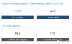 6月17日-18日维州房屋清盘率周末报告