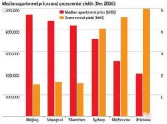 7月1日起，海外买家澳洲购房申请费涨10%？