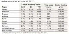 2017上半年澳洲房产市场报告