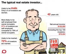 澳洲房产投资者群体调研