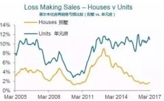 澳洲房产数据公布啦！ 墨尔本别墅盈利率逼近