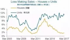 澳洲房产数据表明 墨尔本别墅盈利率逼近！