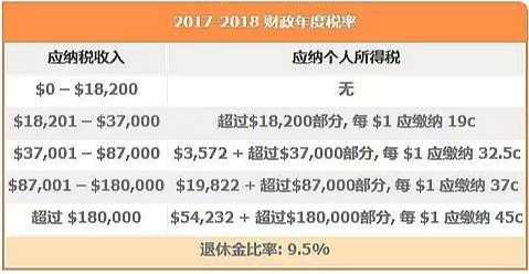 在澳洲租金收入是否要交税