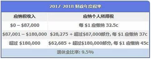 在澳洲租金收入是否要交税