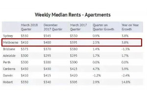 澳洲墨尔本房产租金收益好吗