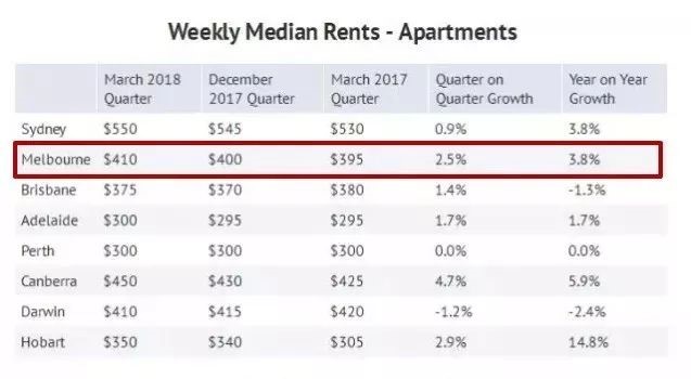 为什么买墨尔本的房子？来看看2018年上半年租赁报告