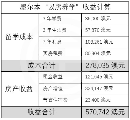 在墨尔本以房养学可以吗？怎么养?