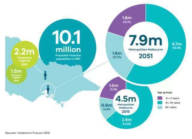 为什么投资墨尔本房产？来看看未来城市规划蓝图