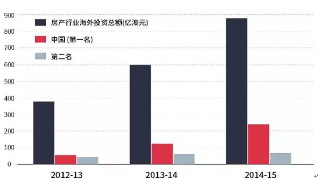 来看看澳洲房产是不是值得你购买的资产？