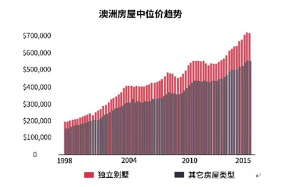 来看看澳洲房产是不是值得你购买的资产？