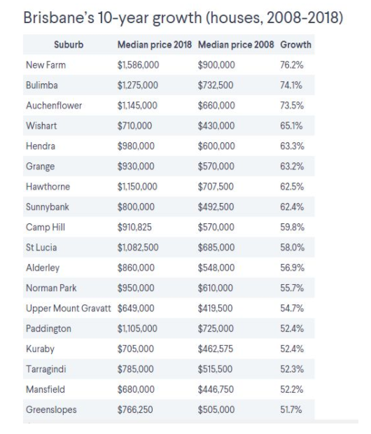 澳洲布里斯班房价是多少，哪些城区涨的快