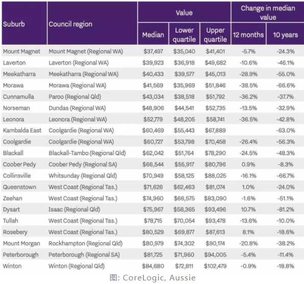 2019年澳大利亚房价哪些城区比较便宜