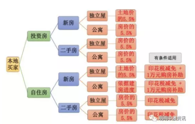 在澳洲买公寓和别墅分别应该交哪些税