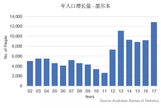 澳洲墨尔本CBD地区房价是多少，走势如何？