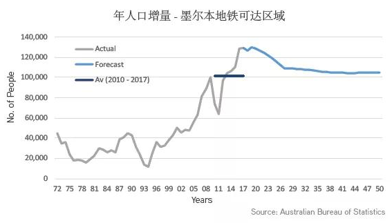 澳洲墨尔本CBD地区房价是多少，走势如何？