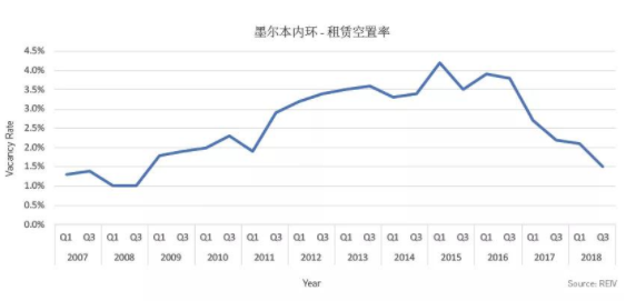 澳洲墨尔本CBD地区房价是多少，走势如何？