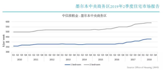 澳洲墨尔本CBD地区房价是多少，走势如何？