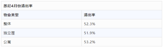 澳洲房产市场转好，拍卖清出率物业浏览量均回升