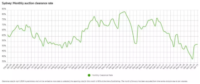 澳洲房产市场转好，拍卖清出率物业浏览量均回升